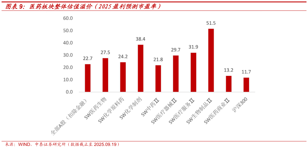 一起讨论下医药板块整体估值溢价（2025盈利预测市盈率）