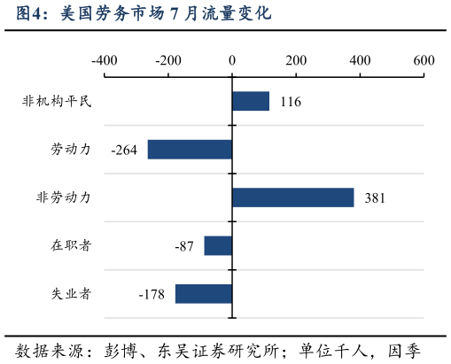 怎样理解美国劳务市场 7 月流量变化