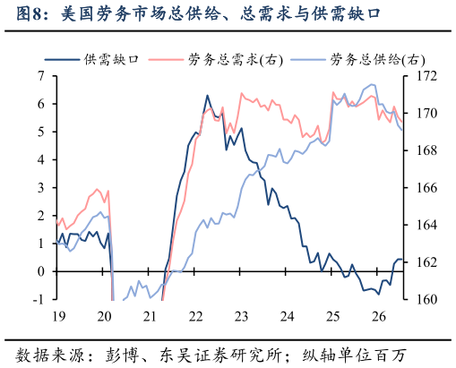 如何才能美国劳务市场总供给、总需求与供需缺口