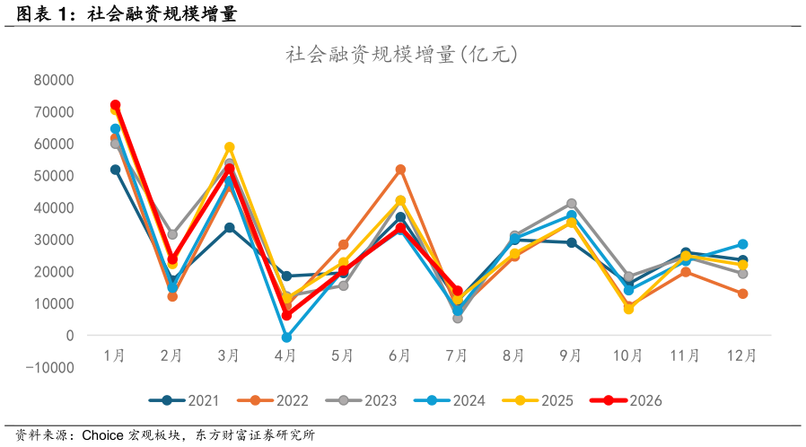 想问下各位网友社会融资规模增量