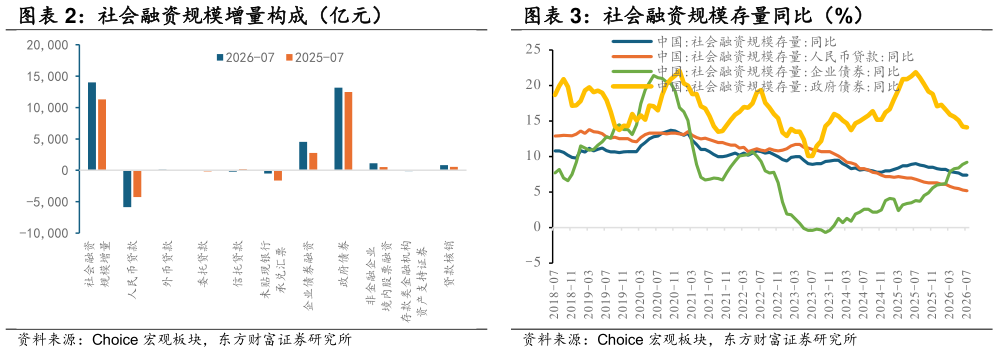 谁知道社会融资规模存量同比（%）