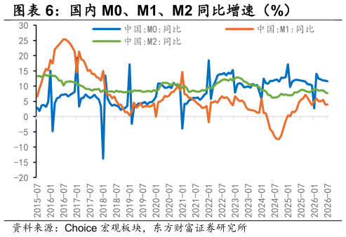 谁能回答国内 M0、M1、M2 同比增速（%） 