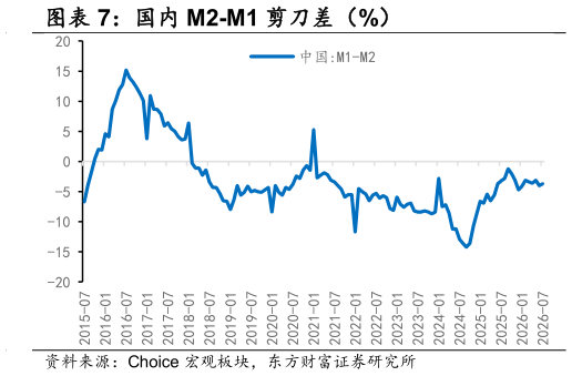谁能回答国内 M2-M1 剪刀差（%）