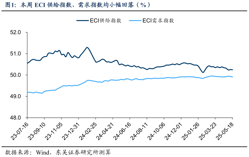 如何看待本周 ECI 供给指数、需求指数均小幅回落（%）