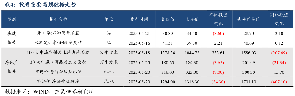 谁知道投资重要高频数据走势