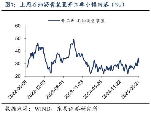 请问一下上周石油沥青装置开工率小幅回落（%）