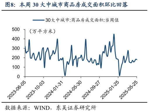 谁知道本周 30 大中城市商品房成交面积环比回落