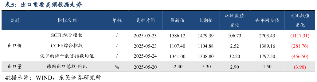 想问下各位网友出口重要高频数据走势