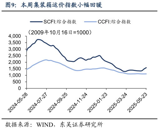 咨询大家本周集装箱运价指数小幅回暖