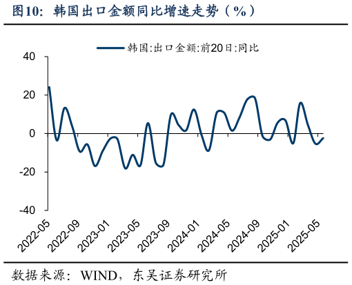 咨询下各位韩国出口金额同比增速走势（%）