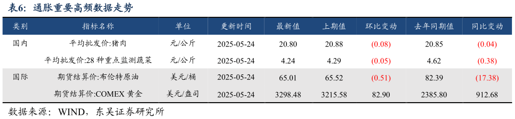一起讨论下通胀重要高频数据走势