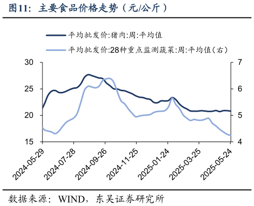 请问一下主要食品价格走势（元公斤）