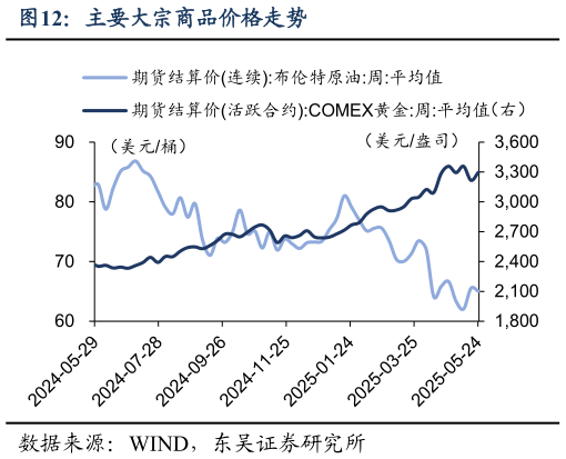 一起讨论下主要大宗商品价格走势
