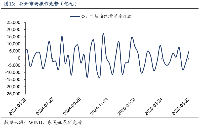 怎样理解公开市场操作走势（亿元）