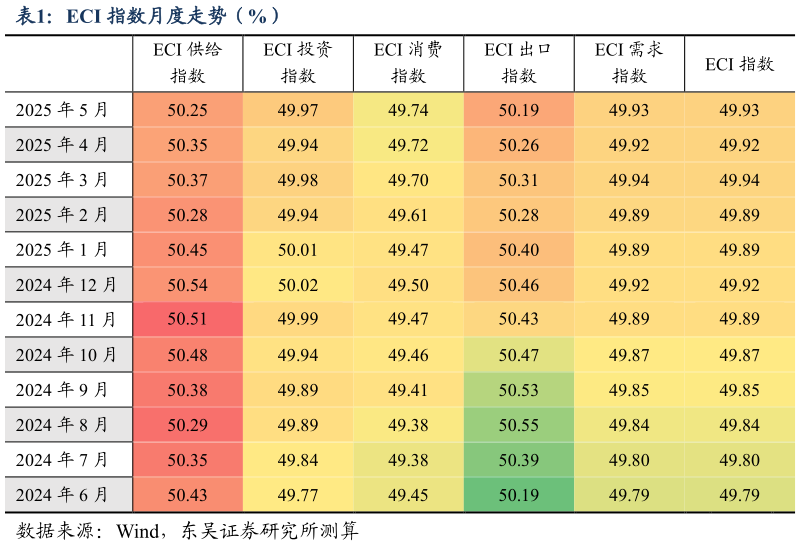 你知道ECI 指数月度走势（%）