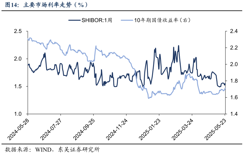 谁知道主要市场利率走势（%）
