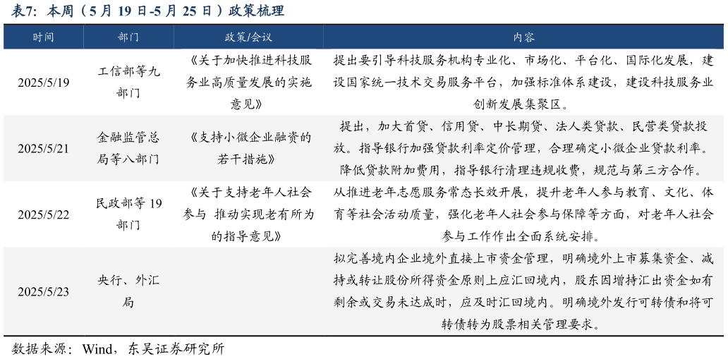 如何看待本周（5 月 19 日-5 月 25 日）政策梳理