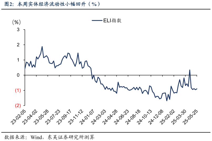 如何看待本周实体经济流动性小幅回升（%）