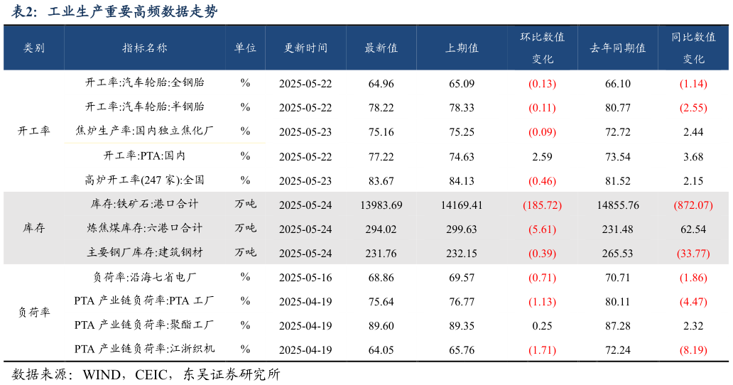 如何解释工业生产重要高频数据走势