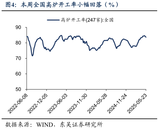 咨询大家本周全国高炉开工率小幅回落（%）