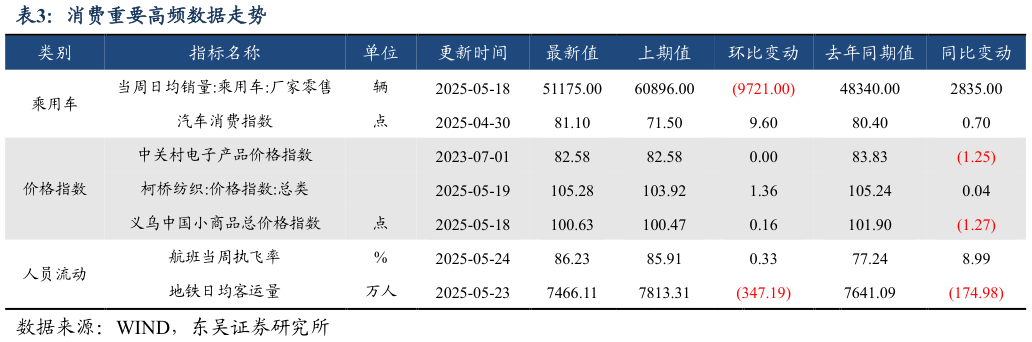 如何了解消费重要高频数据走势