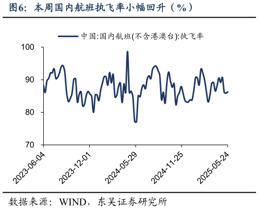 如何解释本周国内航班执飞率小幅回升（%）