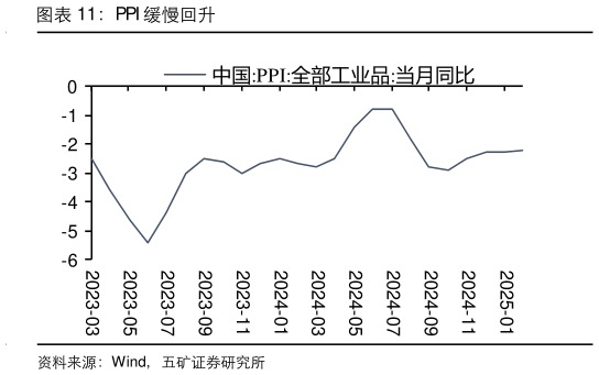 怎样理解PPI 缓慢回升