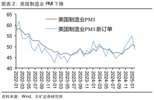 如何看待美国制造业 PMI 下降