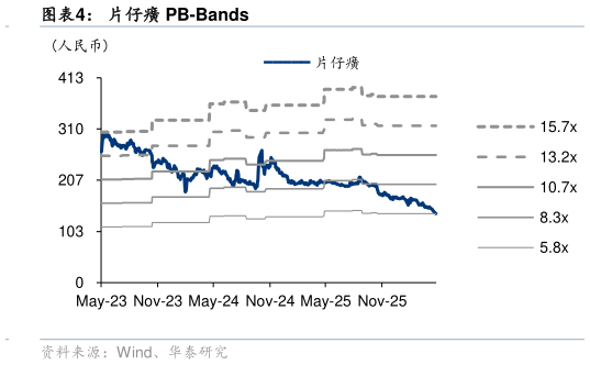 各位网友请教一下片仔癀 PB-Bands