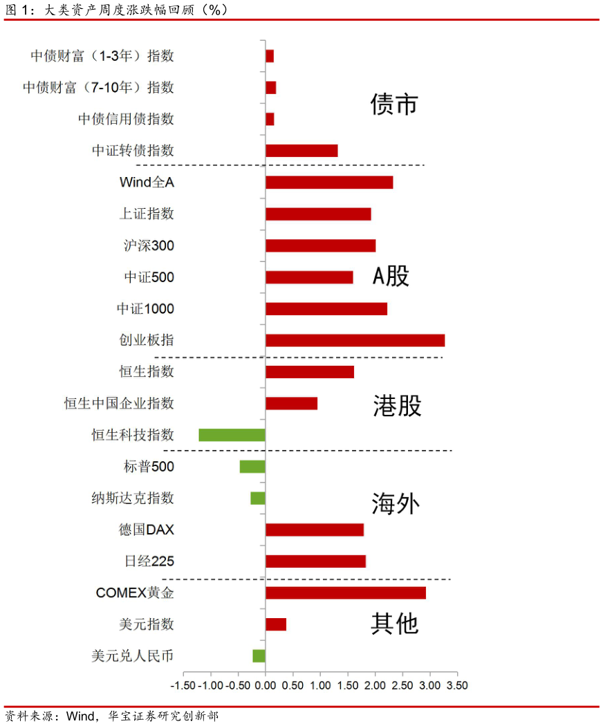 怎样理解大类资产周度涨跌幅回顾（%）