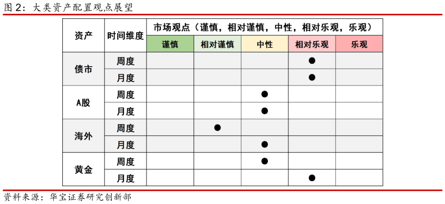 想关注一下大类资产配置观点展望