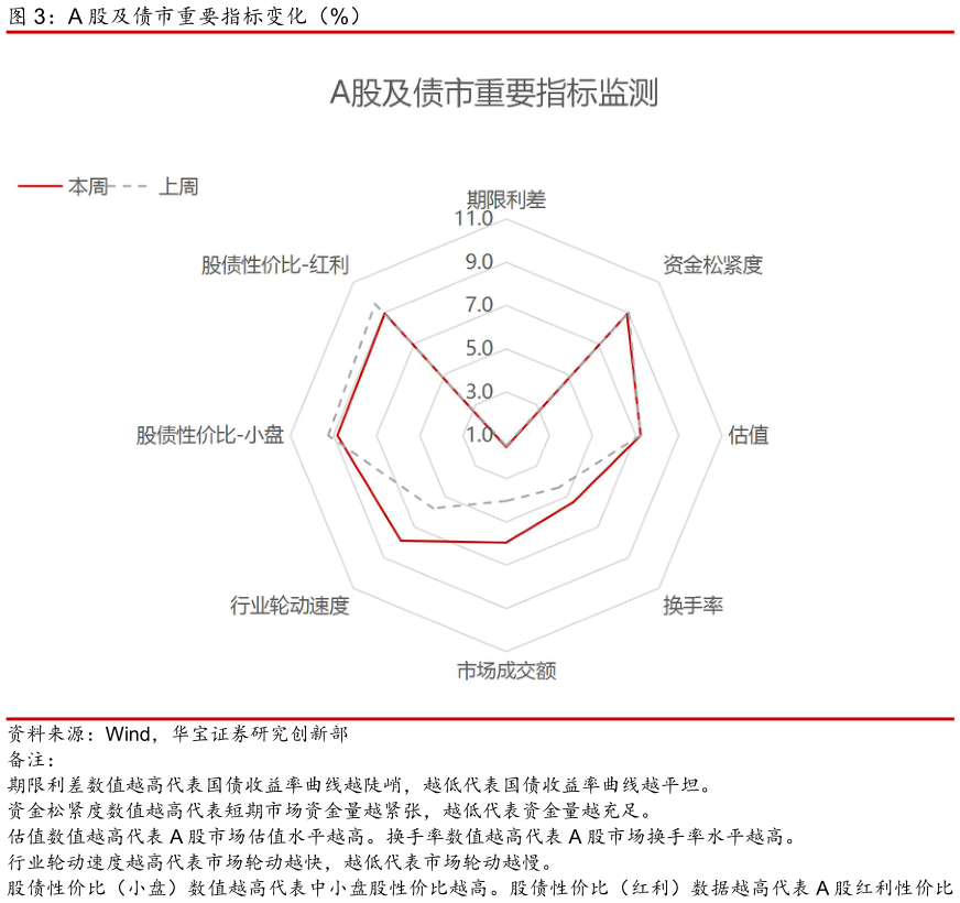 咨询大家A 股及债市重要指标变化（%）