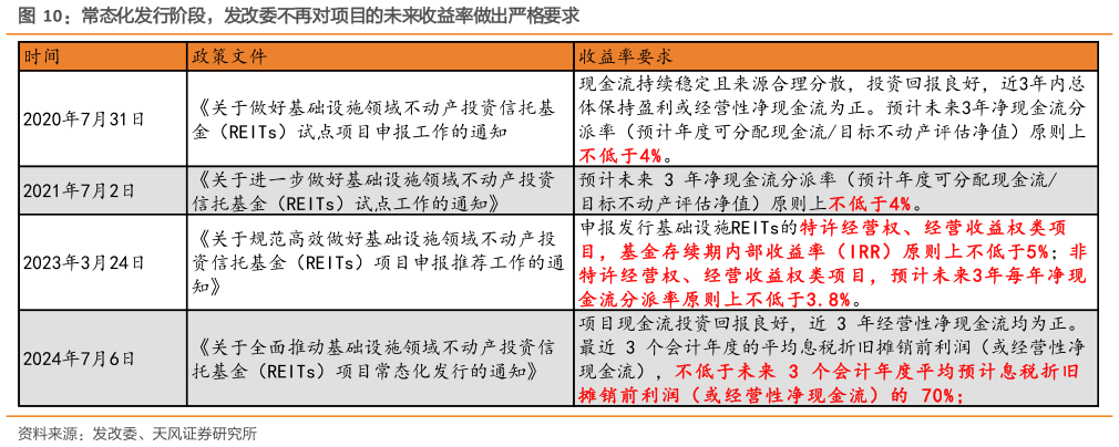 一起讨论下常态化发行阶段，发改委不再对项目的未来收益率做出严格要求