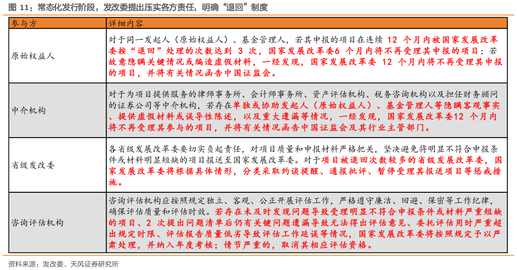 如何了解常态化发行阶段，发改委提出压实各方责任，明确“退回”制度