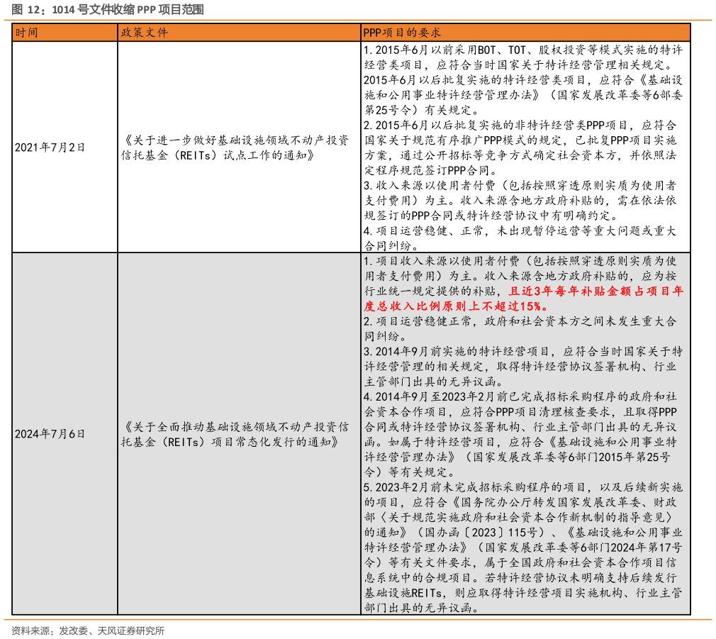 怎样理解1014 号文件收缩 PPP 项目范围