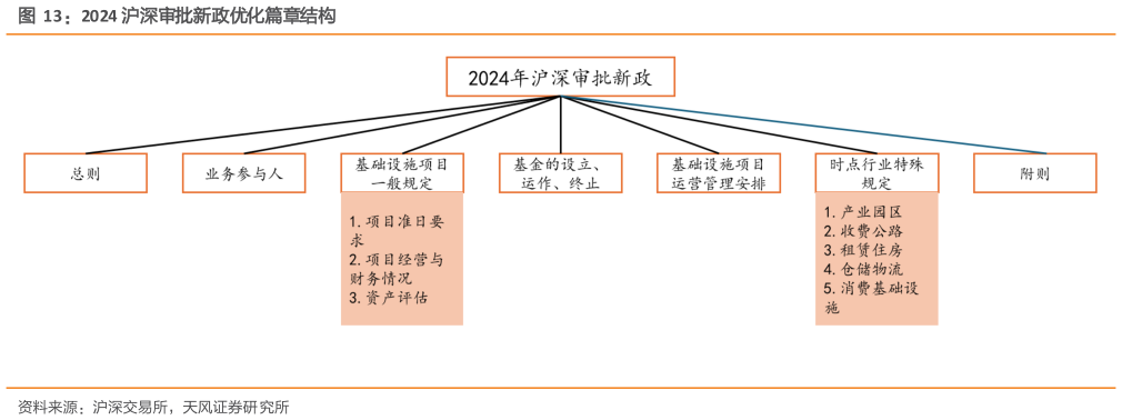 如何了解2024 沪深审批新政优化篇章结构