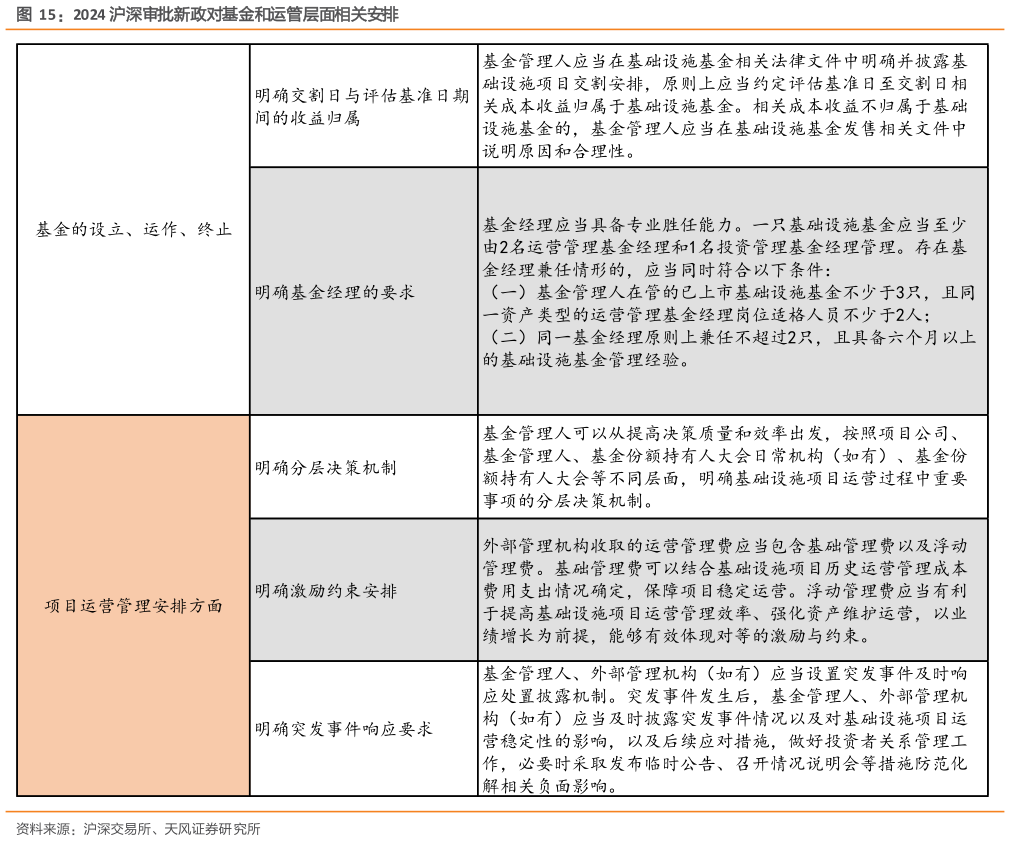 如何看待2024 沪深审批新政对基金和运管层面相关安排