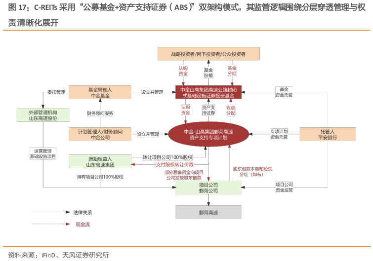 请问一下C-REITs 采用“公募基金资产支持证券（ABS）”双架构模式，其监管逻辑围绕分层穿透管理与权