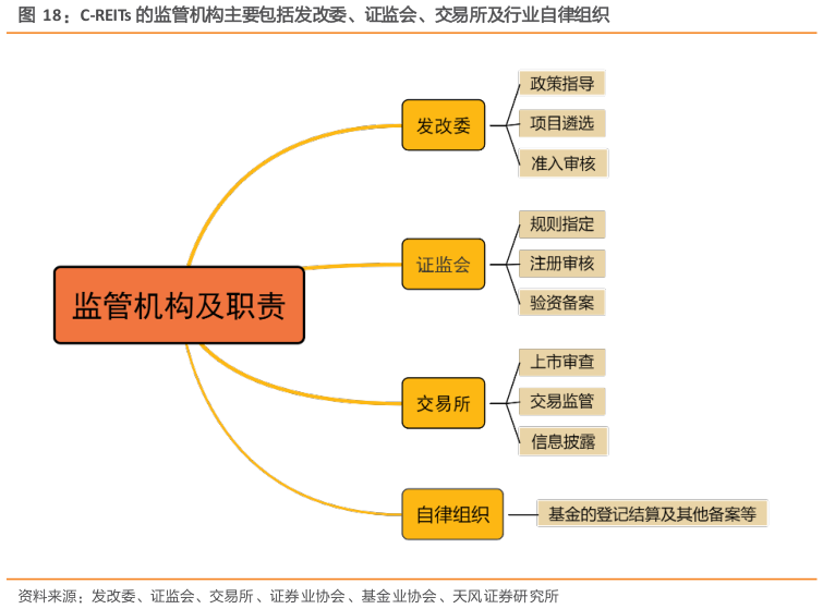 各位网友请教一下C-REITs 的监管机构主要包括发改委、证监会、交易所及行业自律组织
