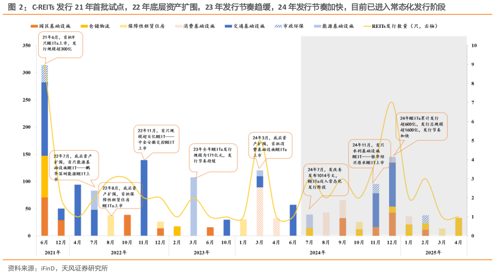如何看待C-REITs 发行 21 年首批试点，22 年底层资产扩围，23 年发行节奏趋缓，24 年发行节奏加快，目前已进入常态化发行阶段