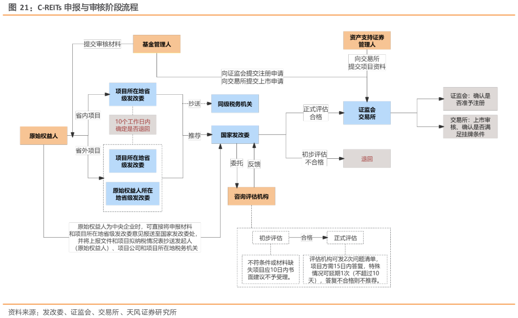 谁能回答C-REITs 申报与审核阶段流程