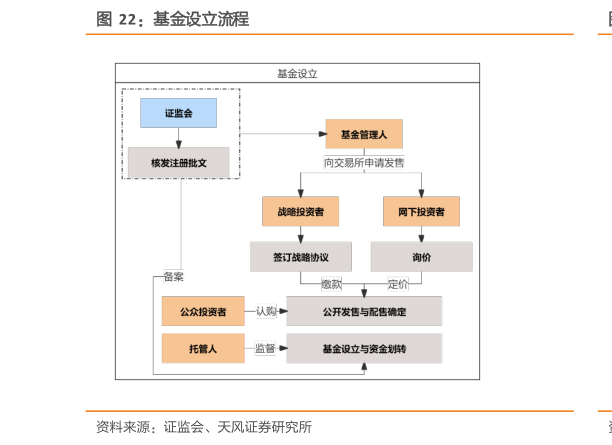 你知道基金设立流程