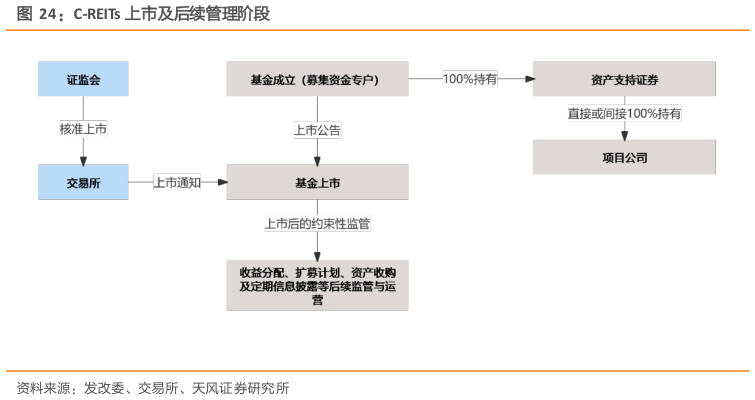 想关注一下C-REITs 上市及后续管理阶段
