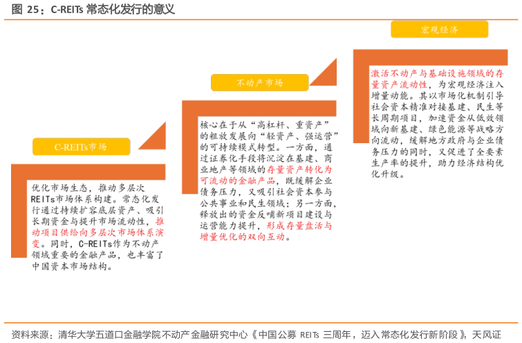 怎样理解C-REITs 常态化发行的意义