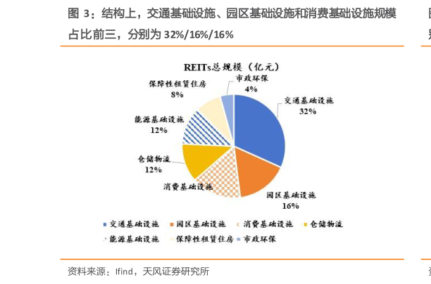 一起讨论下结构上，交通基础设施、园区基础设施和消费基础设施规模