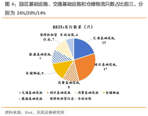 一起讨论下园区基础设施、交通基础设施和仓储物流只数占比前三，分