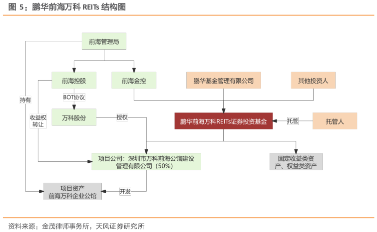 各位网友请教一下鹏华前海万科 REITs 结构图