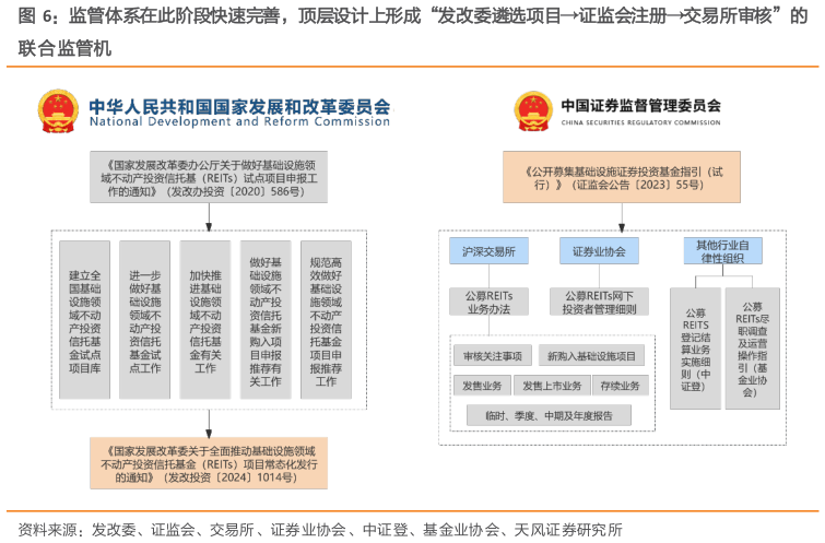 各位网友请教一下监管体系在此阶段快速完善，顶层设计上形成“发改委遴选项目证监会注册交易所审核”的