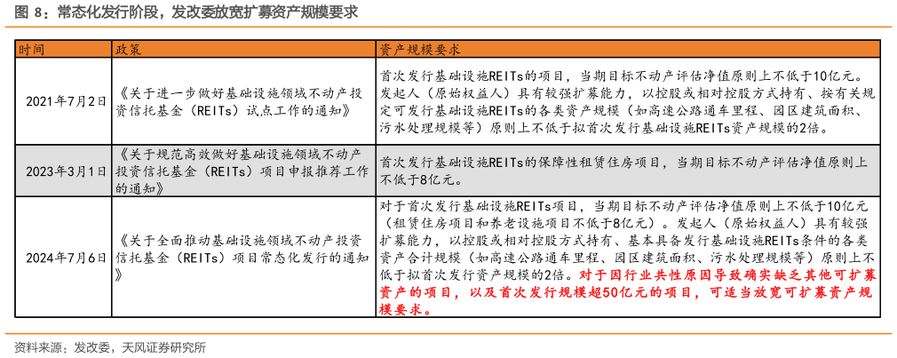 怎样理解常态化发行阶段，发改委放宽扩募资产规模要求