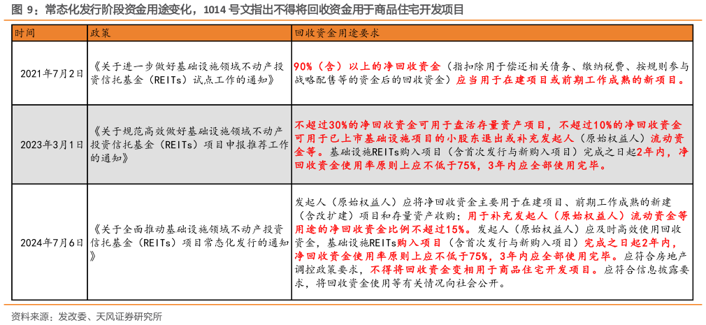 如何解释常态化发行阶段资金用途变化，1014 号文指出不得将回收资金用于商品住宅开发项目